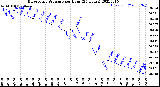 Milwaukee Weather Barometric Pressure<br>per Hour<br>(24 Hours)