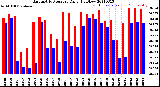 Milwaukee Weather Barometric Pressure<br>Daily High/Low