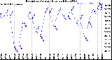 Milwaukee Weather Barometric Pressure<br>Daily High