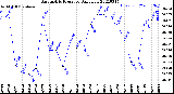 Milwaukee Weather Barometric Pressure<br>Daily Low