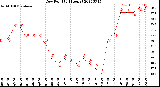 Milwaukee Weather Dew Point<br>(24 Hours)