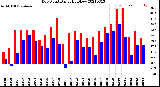 Milwaukee Weather Dew Point<br>Daily High/Low