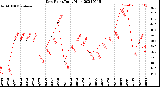 Milwaukee Weather Dew Point<br>Daily High