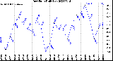 Milwaukee Weather Dew Point<br>Daily Low