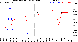 Milwaukee Weather Evapotranspiration<br>vs Rain per Day<br>(Inches)