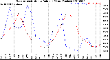 Milwaukee Weather Evapotranspiration<br>vs Rain per Month<br>(Inches)