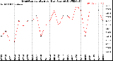 Milwaukee Weather Evapotranspiration<br>per Day (Ozs sq/ft)