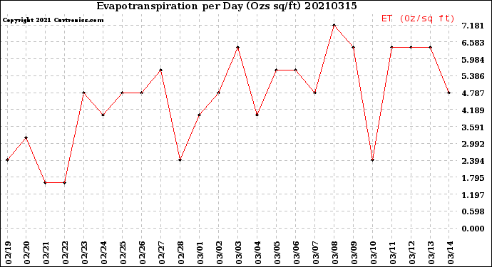 Milwaukee Weather Evapotranspiration<br>per Day (Ozs sq/ft)