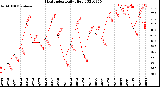 Milwaukee Weather Heat Index<br>Daily High