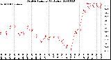 Milwaukee Weather Outdoor Humidity<br>(24 Hours)