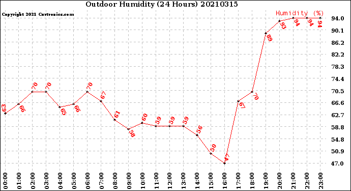 Milwaukee Weather Outdoor Humidity<br>(24 Hours)