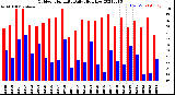 Milwaukee Weather Outdoor Humidity<br>Daily High/Low