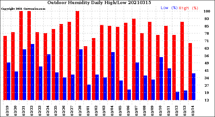 Milwaukee Weather Outdoor Humidity<br>Daily High/Low