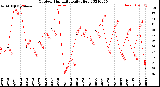 Milwaukee Weather Outdoor Humidity<br>Daily High