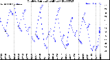 Milwaukee Weather Outdoor Humidity<br>Daily Low