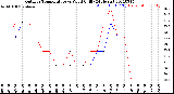 Milwaukee Weather Outdoor Temperature<br>vs Wind Chill<br>(24 Hours)