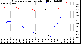 Milwaukee Weather Outdoor Temperature<br>vs Dew Point<br>(24 Hours)