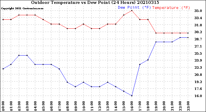 Milwaukee Weather Outdoor Temperature<br>vs Dew Point<br>(24 Hours)