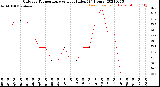 Milwaukee Weather Outdoor Temperature<br>vs Heat Index<br>(24 Hours)