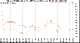 Milwaukee Weather Outdoor Temperature<br>vs THSW Index<br>per Hour<br>(24 Hours)