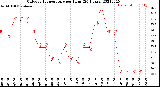 Milwaukee Weather Outdoor Temperature<br>per Hour<br>(24 Hours)