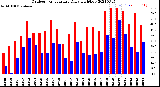 Milwaukee Weather Outdoor Temperature<br>Daily High/Low