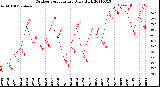 Milwaukee Weather Outdoor Temperature<br>Daily High