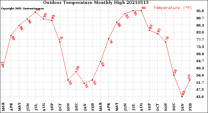 Milwaukee Weather Outdoor Temperature<br>Monthly High