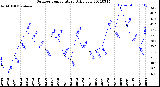 Milwaukee Weather Outdoor Temperature<br>Daily Low