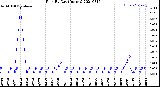 Milwaukee Weather Rain<br>By Day<br>(Inches)