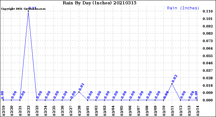 Milwaukee Weather Rain<br>By Day<br>(Inches)