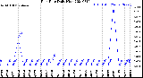 Milwaukee Weather Rain Rate<br>Daily High