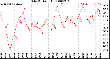 Milwaukee Weather Solar Radiation<br>Daily