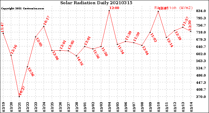 Milwaukee Weather Solar Radiation<br>Daily