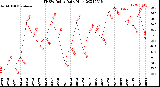 Milwaukee Weather THSW Index<br>Daily High