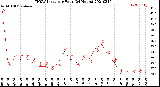 Milwaukee Weather THSW Index<br>per Hour<br>(24 Hours)