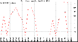 Milwaukee Weather Wind Direction<br>(By Day)