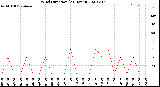 Milwaukee Weather Wind Direction<br>(24 Hours)