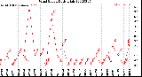 Milwaukee Weather Wind Speed<br>Daily High