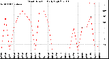 Milwaukee Weather Wind Direction<br>Daily High