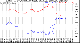 Milwaukee Weather Outdoor Temp / Dew Point<br>by Minute<br>(24 Hours) (Alternate)