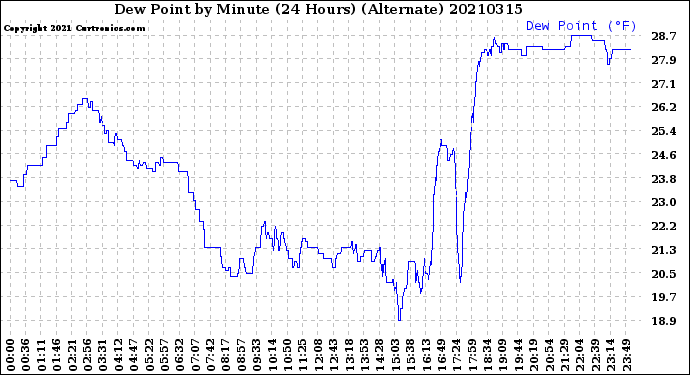 Milwaukee Weather Dew Point<br>by Minute<br>(24 Hours) (Alternate)