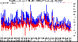 Milwaukee Weather Wind Speed/Gusts<br>by Minute<br>(24 Hours) (Alternate)