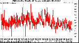 Milwaukee Weather Wind Speed<br>by Minute<br>(24 Hours) (Alternate)