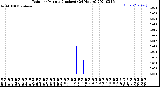 Milwaukee Weather Rain<br>per Minute<br>(Inches)<br>(24 Hours)