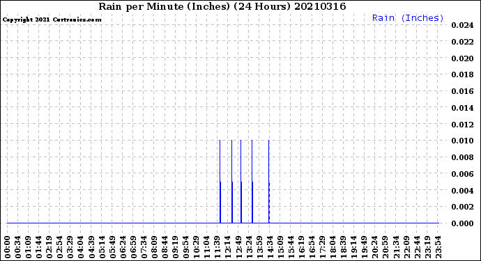 Milwaukee Weather Rain<br>per Minute<br>(Inches)<br>(24 Hours)