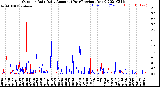 Milwaukee Weather Outdoor Rain<br>Daily Amount<br>(Past/Previous Year)