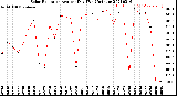 Milwaukee Weather Solar Radiation<br>Avg per Day W/m2/minute