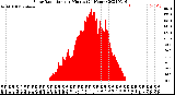 Milwaukee Weather Solar Radiation<br>per Minute<br>(24 Hours)