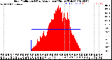 Milwaukee Weather Solar Radiation<br>& Day Average<br>per Minute<br>(Today)